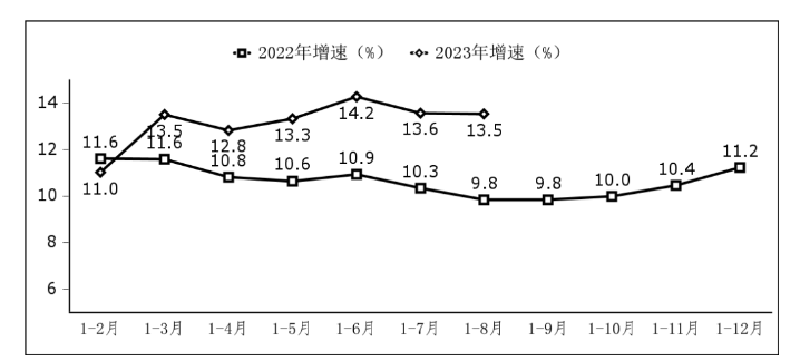 软件业务收入增长情况。图片来源:工业和信息化部运行监测协调局