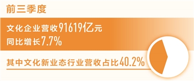文化企业营收同比增长百分之七点七（新数据 新看点）