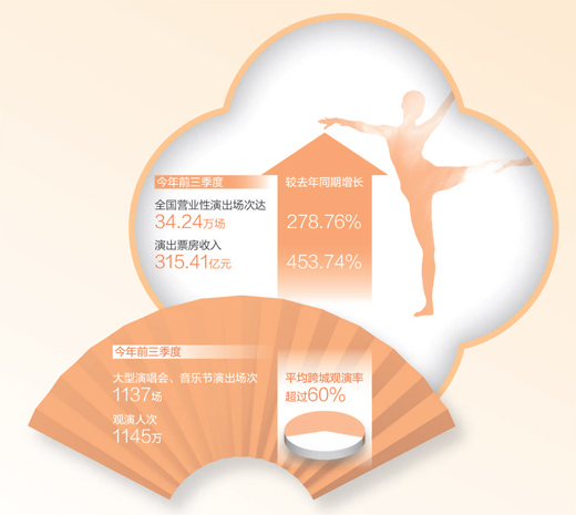 演出市场 供需两旺（大数据观察）