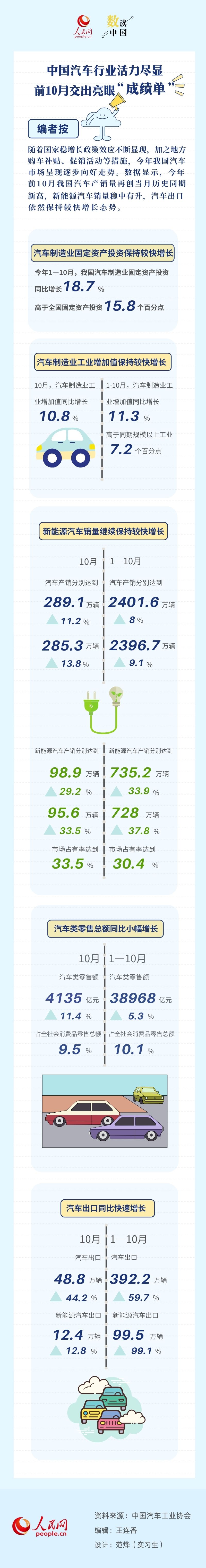 数读中国 | 中国汽车行业活力尽显 前10月交出亮眼“成绩单”