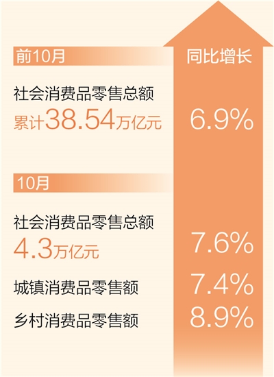 前10月社会消费品零售总额同比增长6.9%（新数据 新看点）