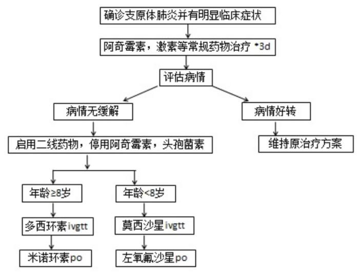 图片源自复旦大学附属儿科医院《关于调整肺炎支原体肺炎诊疗方案的通知》