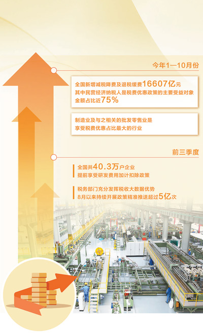 税费政策聚合力 惠企发展添动力（财经眼）