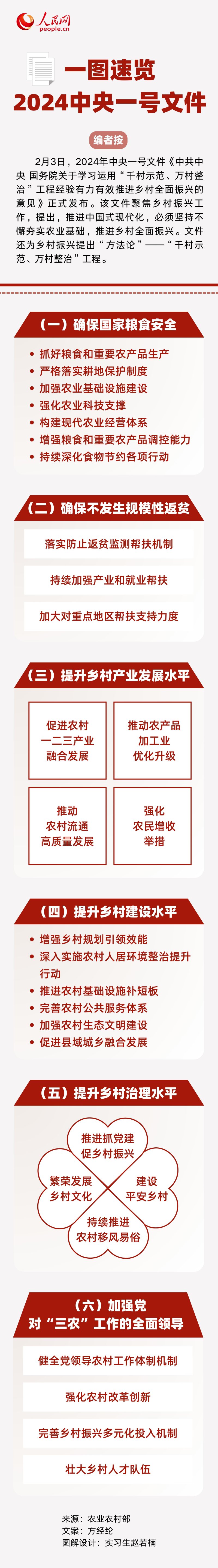 一图速览2024年中央一号文件