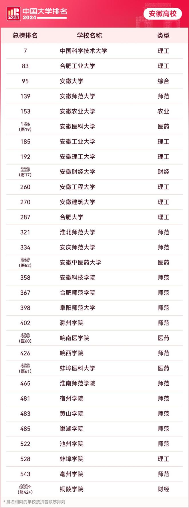 名单！安徽这3所高校进百强