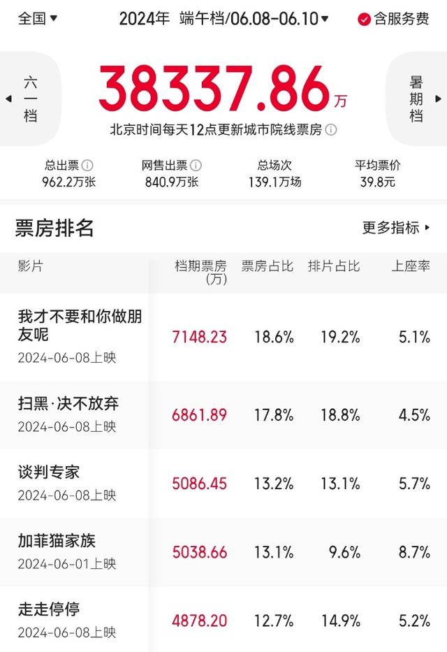 端午档票房3.83亿元，安徽位列全国第十