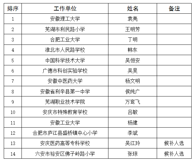 安徽12人！遴选结果公示