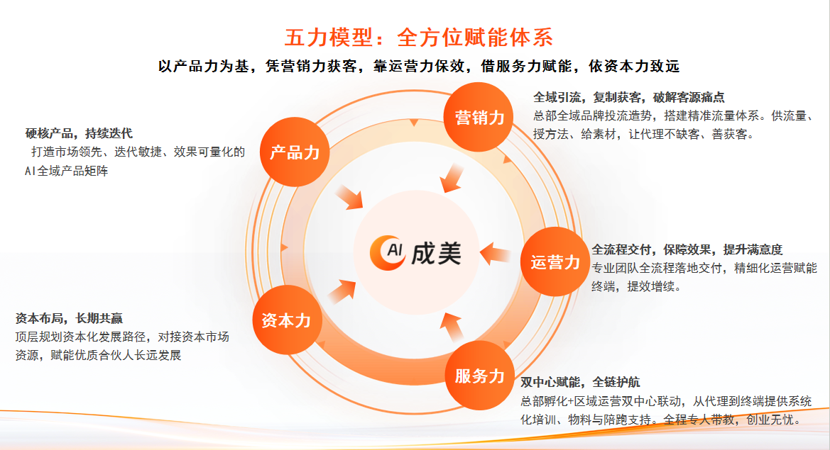 成美AI五力赋能体系