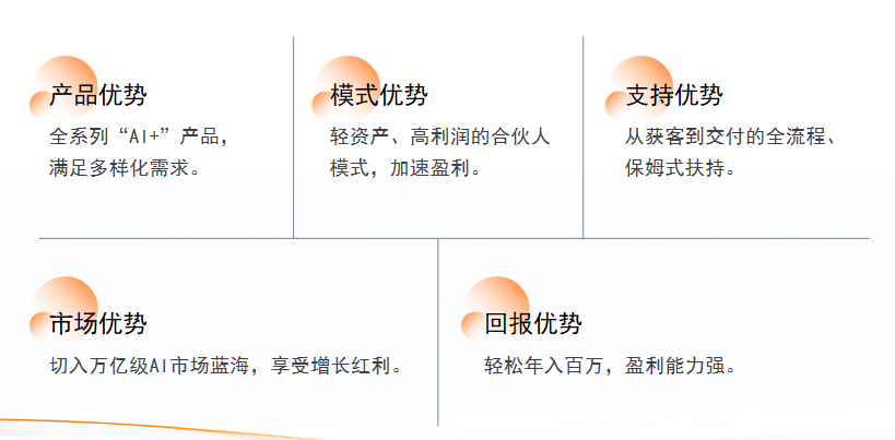 成美AI项目核心优势