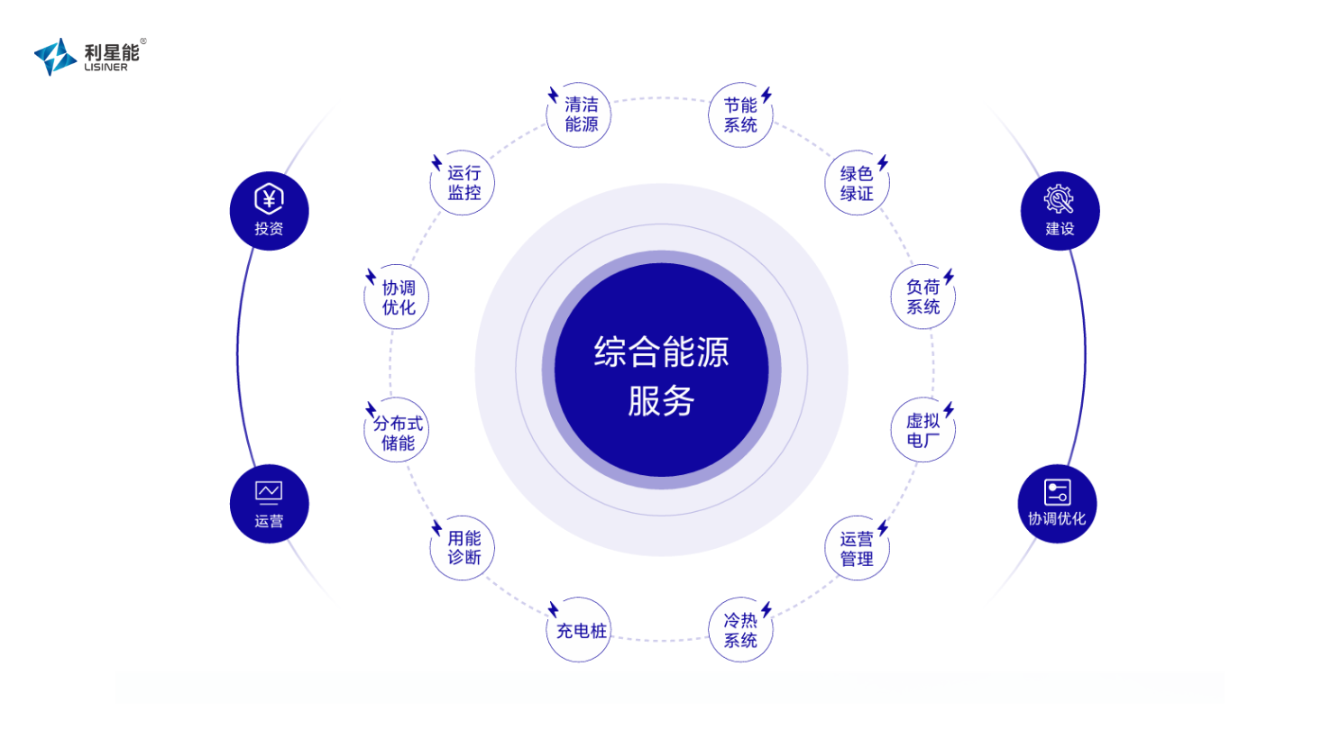 什么是能源运营