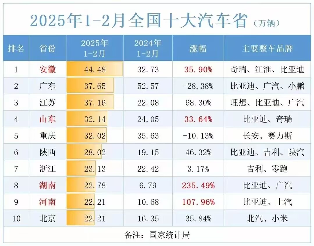 中安观察 | 从“跟跑”到“领跑”，安徽汽车产量何以全国登顶？