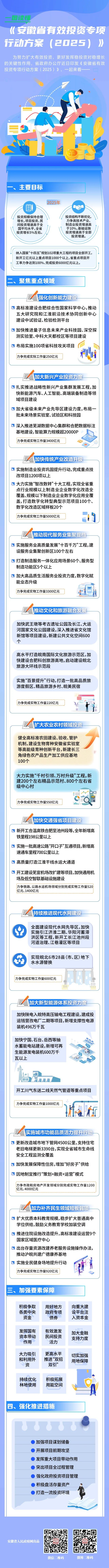 安徽2025年投资增长5%左右