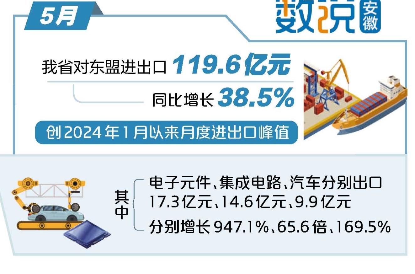 5月安徽省对东盟进出口近120亿元
