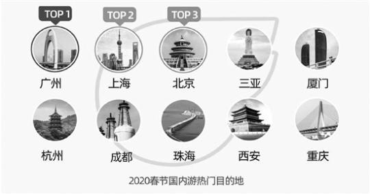 选择旅游过大年，90后占了一半多