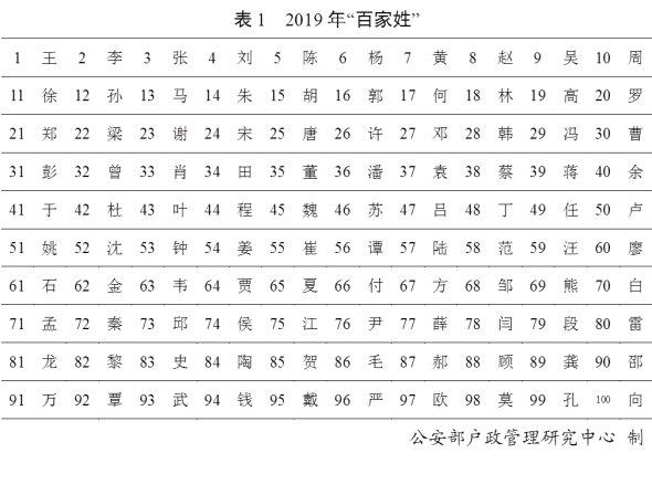 2019全国姓名报告出炉 你身边有张伟、李娜们吗？