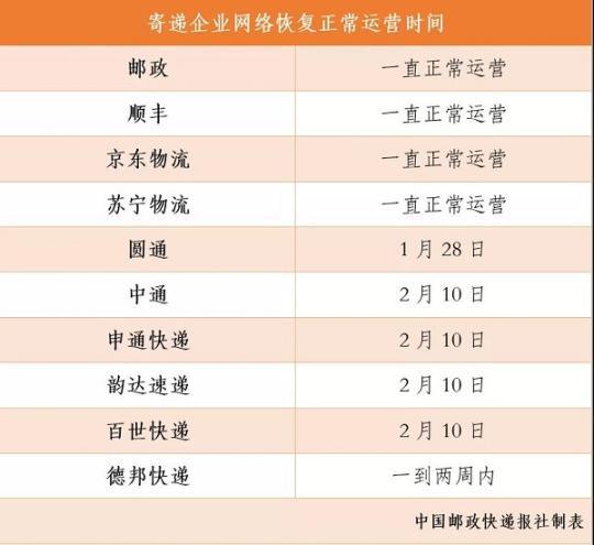 全国主要寄递企业开始恢复正常运营 计划本月中旬恢复到正常产能的4成以上